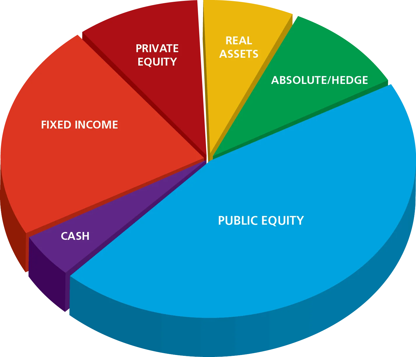 Pie Chart